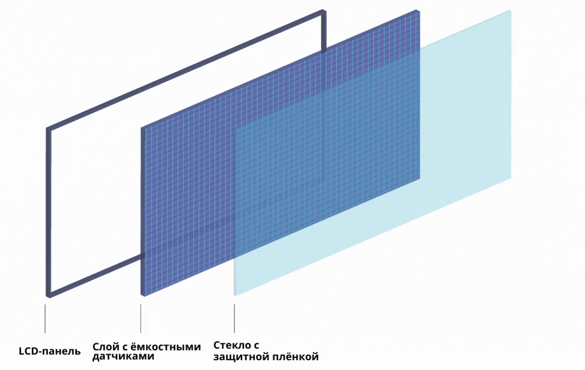 Breakdown of a projected capacitive touch display