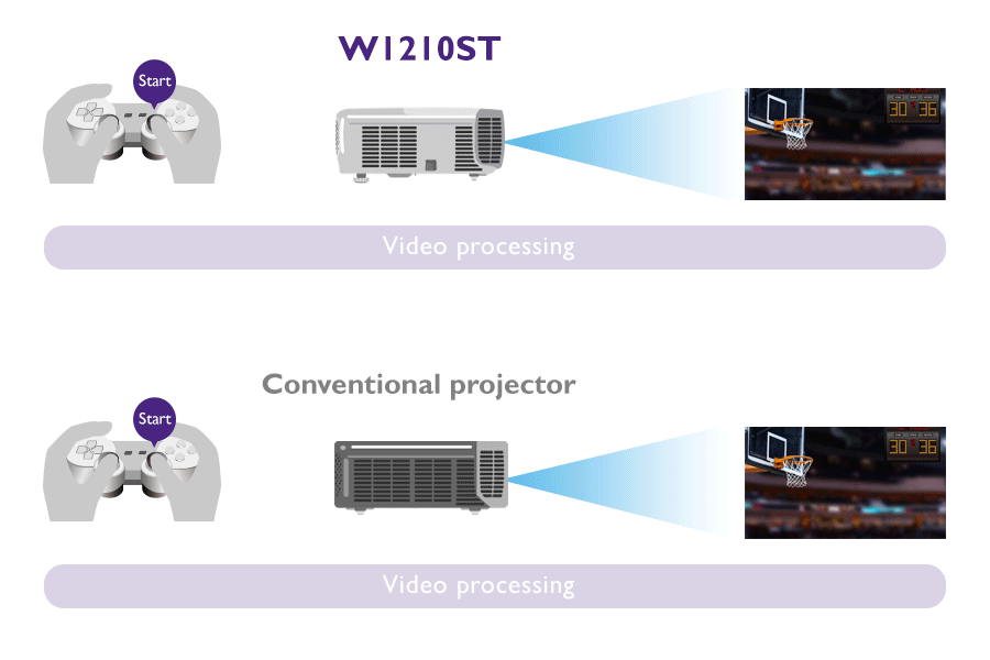 BenQ's Short Throw Projector for home W1210ST effectively shortens the processing time though a unique algorithm, resulting in faster display output and lower input lag. 