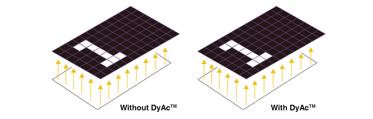 DyAc désactivé, DyAc activé