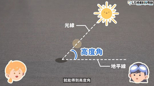 培養孩子像科學家一樣思考 - LIS 情境科學教材