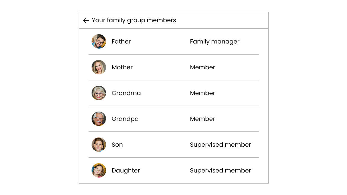 Google TV family group member settings screen showing profiles for father, mother, grandparents, son, and daughter with roles like family manager and supervised member.