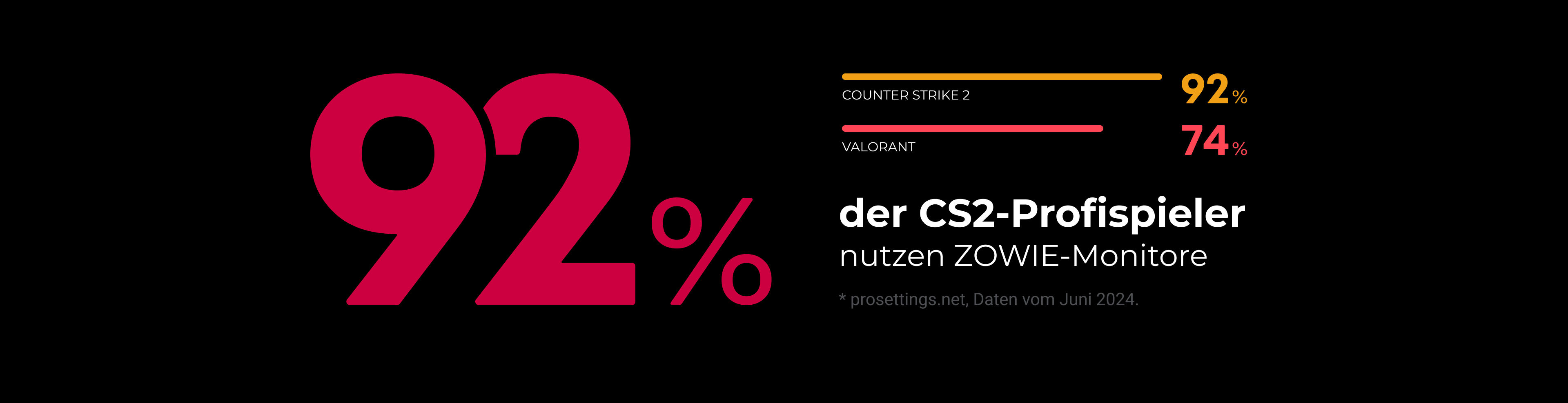 92 % der CS2- und 74 % der Valorant-Profispieler nutzen ZOWIE-Monitore.