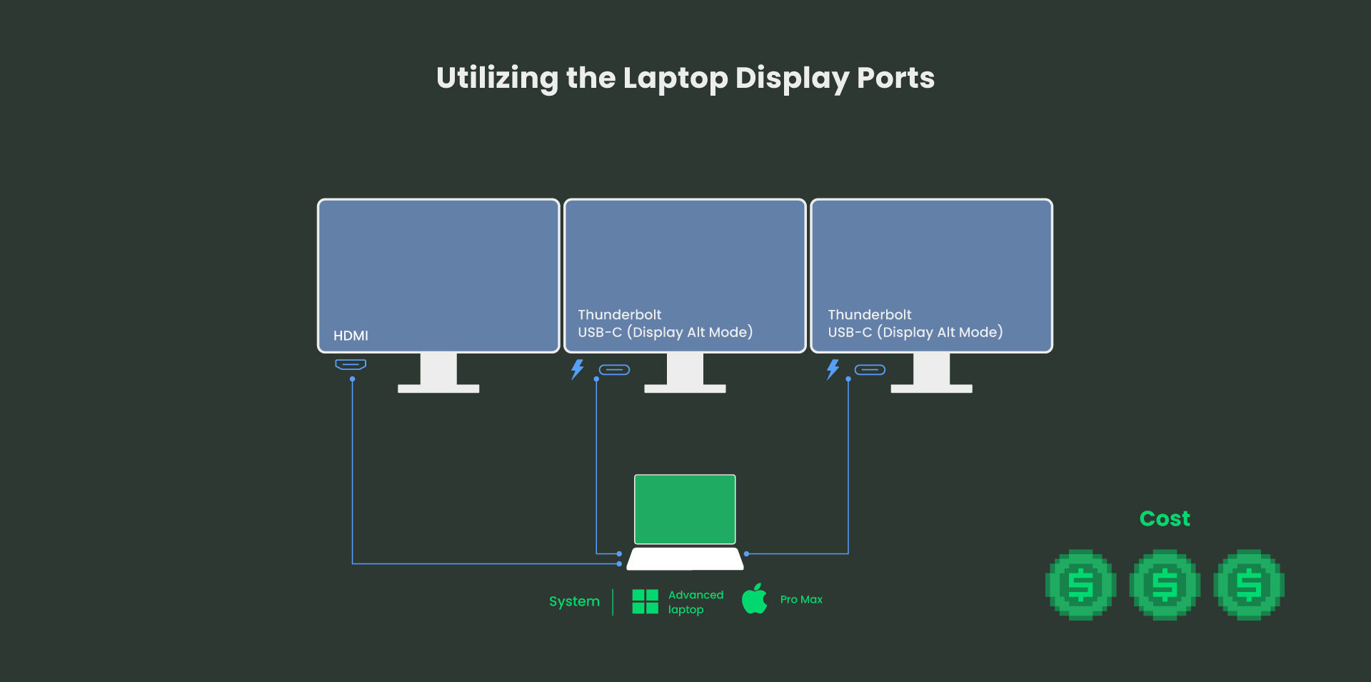 Utilizing the Laptop Display Ports