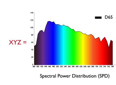 Một trong những thuộc tính của giá trị XYZ là phân bố phổ năng lượng của nguồn sáng.