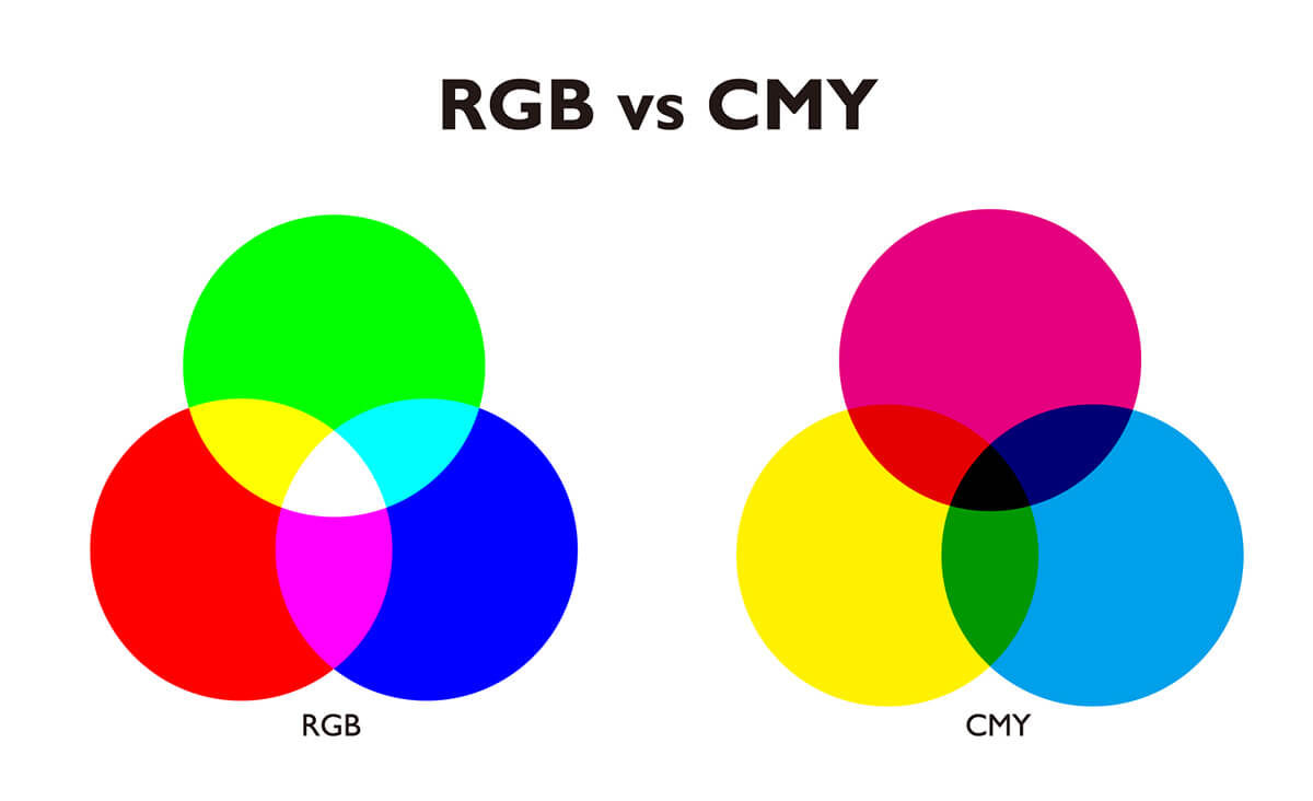 Cores RGB vs CMY