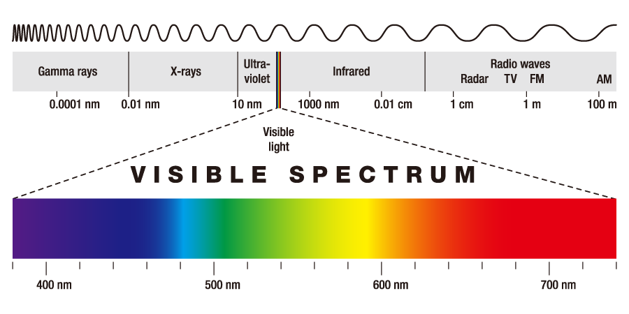 Định nghĩa màu sắc chính xác trên màn hình đồ họa - Cách nhận biết ánh sáng