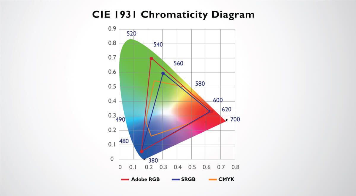 CIE 1931 spalvų erdvė, apimanti „Adobe RGB“, sRGB ir CMYK