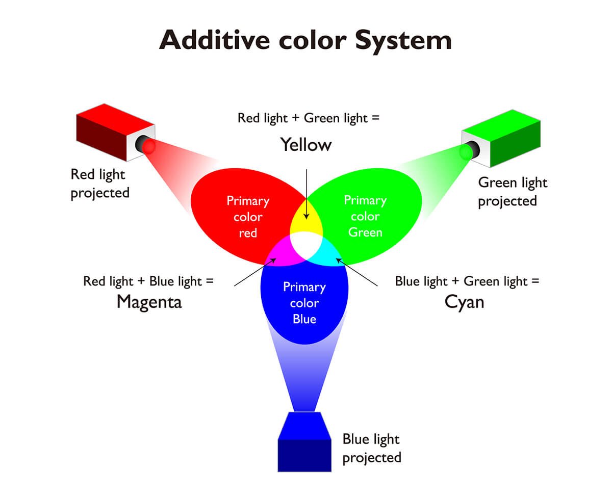 Sistema de adição de cores