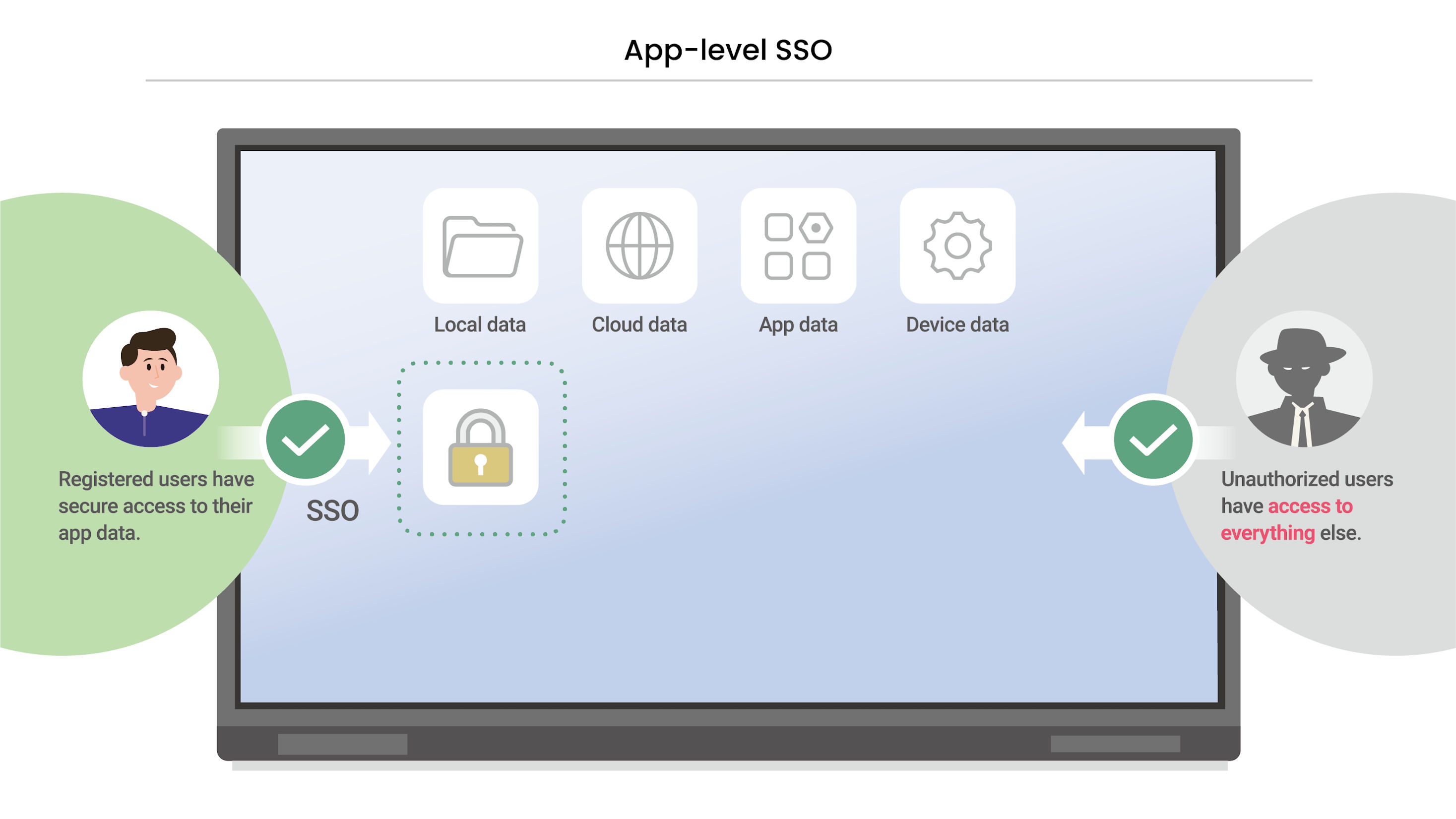 App-level SSO