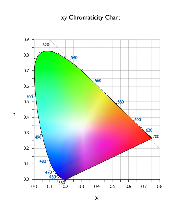 This is the xy chromaticity diagram.