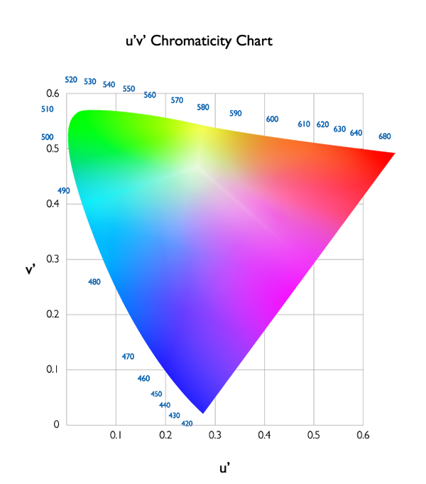CIE 1976 u’v’ chromaticity diagram