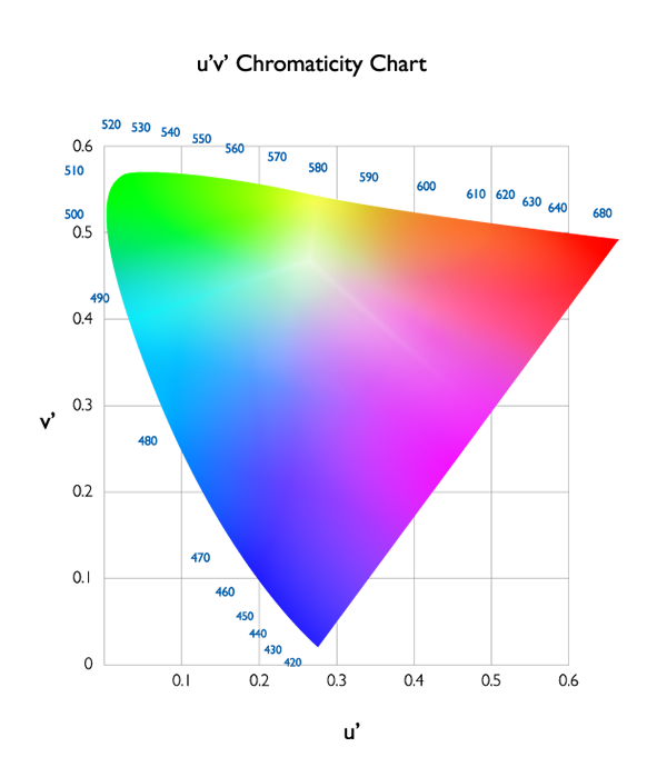 figure4-cie1976uv-chromaticity-diagram