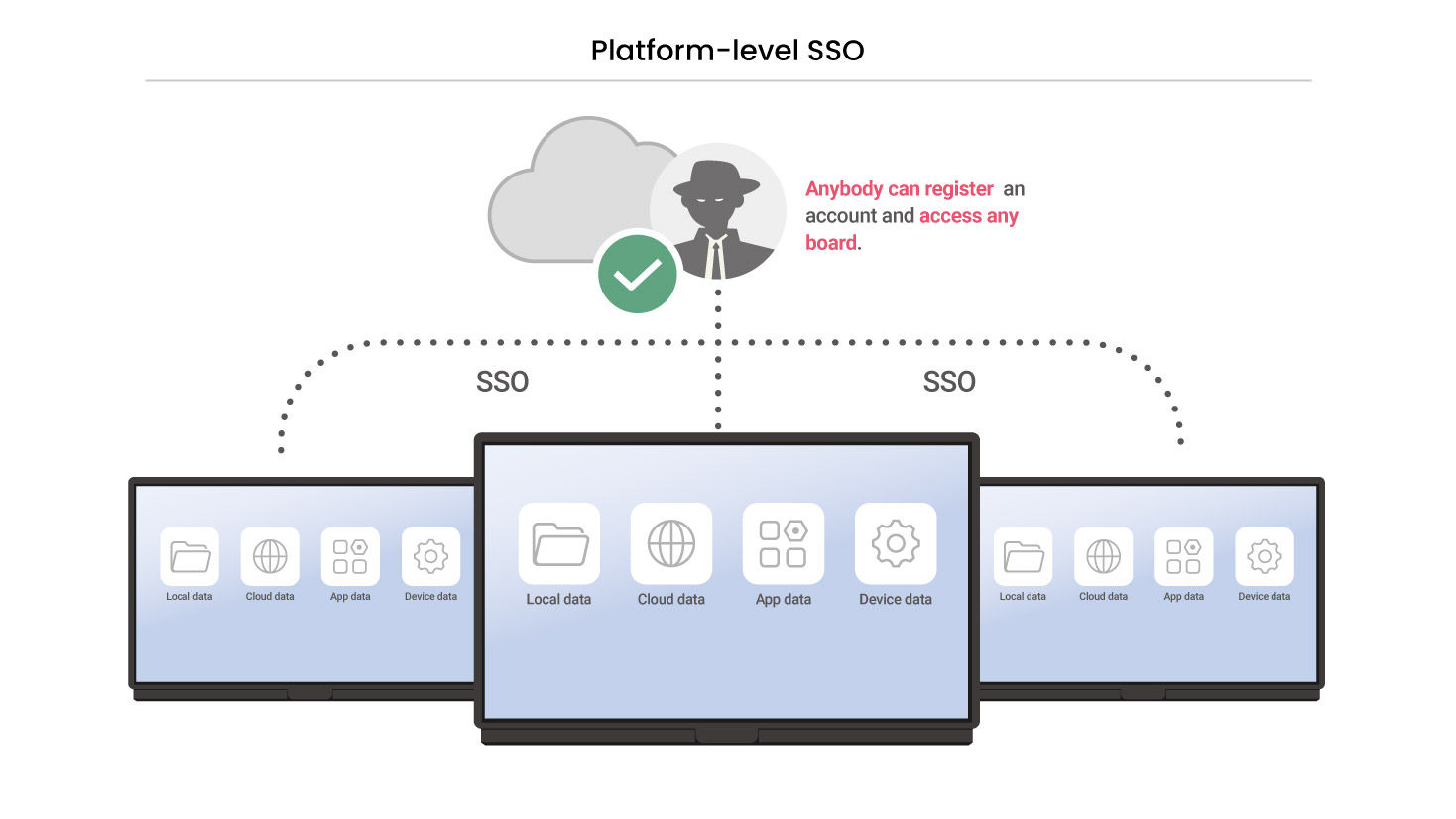 platform-based SSO