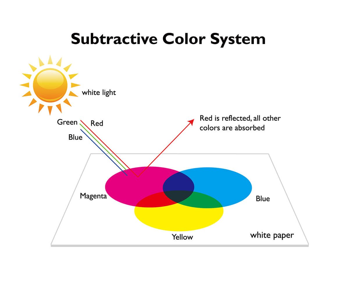 Sistema de subtração de cor