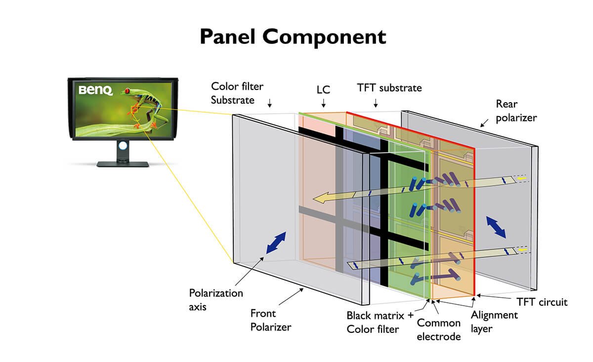 Các thành phần chính của bảng điều khiển LCD