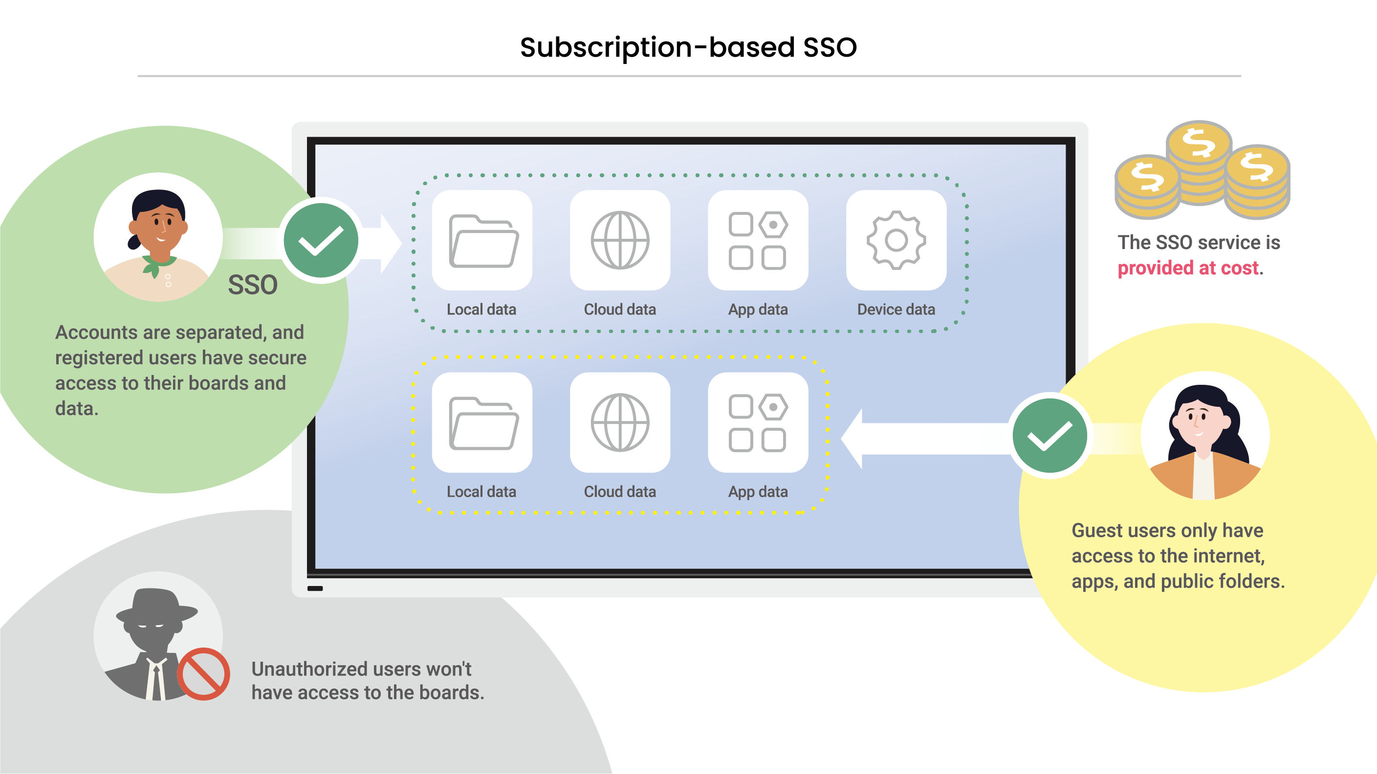 subscription-based SSO