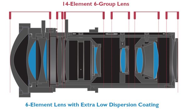 6-group-lens-array