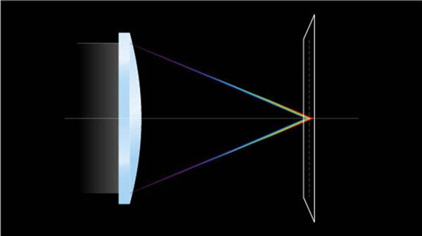 Les optiques à faible dispersion sont munies d’un revêtement spécial pour réduire les aberrations chromatiques