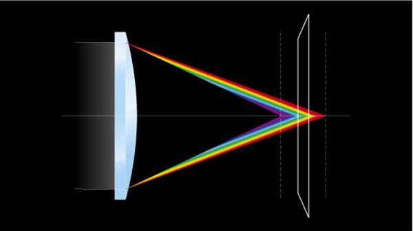 L’ottica a bassa dispersione riduce al minimo l’aberrazione cromatica