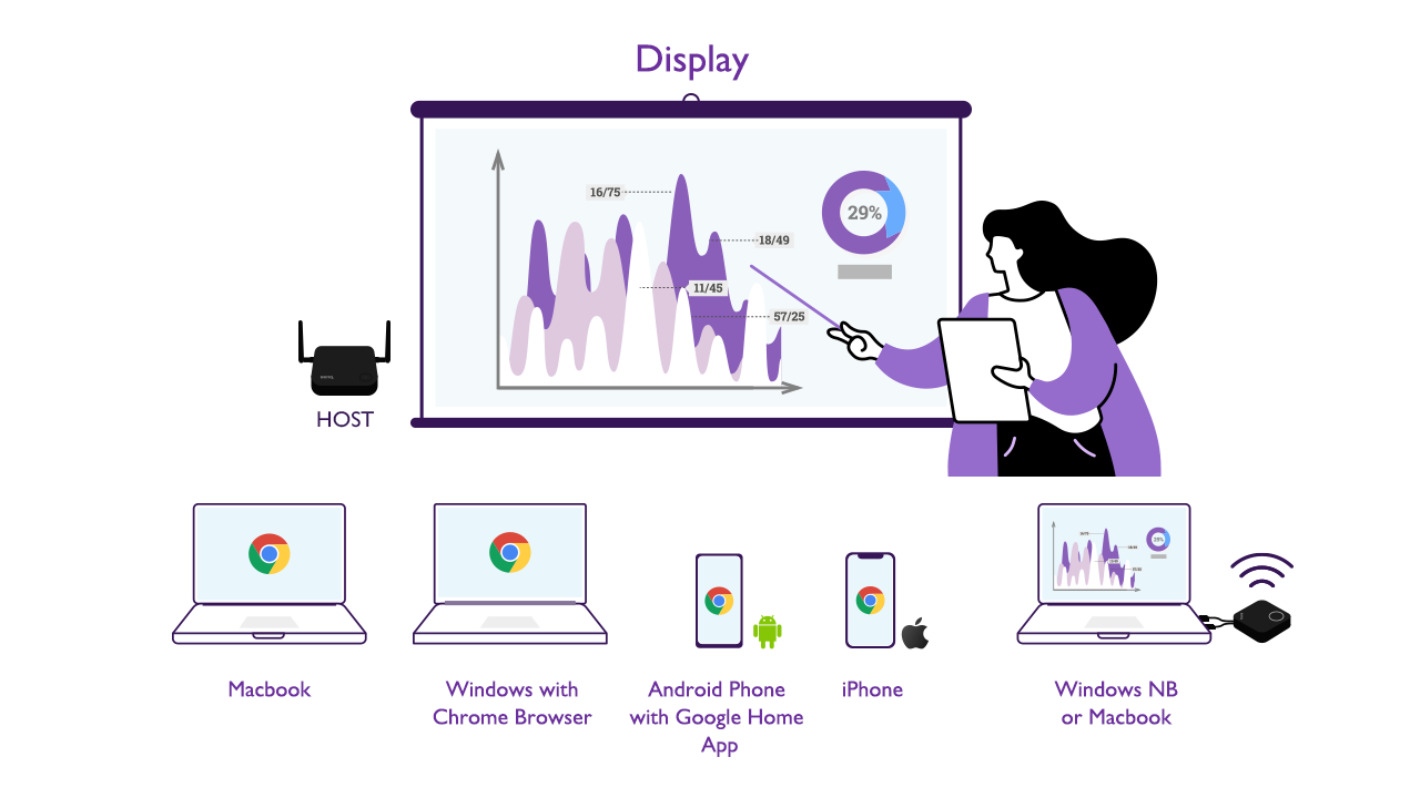 BenQ's Wireless Presentation System Instashow enables students to bring their own devices.