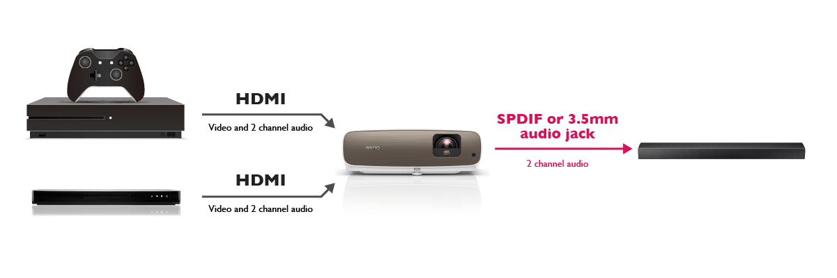 How to Connect Soundbar to BenQ Projector via HDMI ARC | BenQ US How to Connect Soundbar to BenQ Projector via HDMI ARC | BenQ US