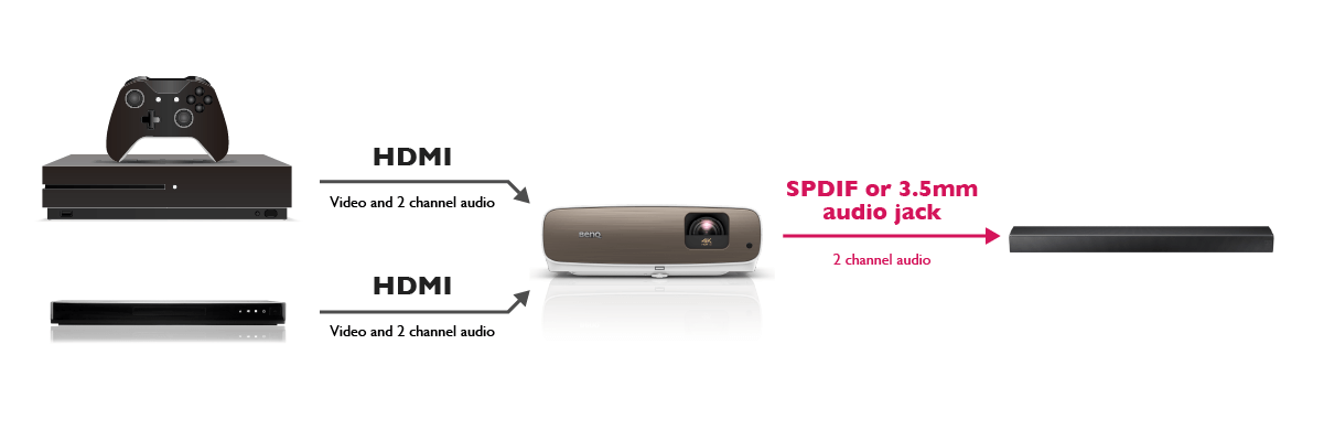 Soundbar with 3 hdmi hot sale inputs