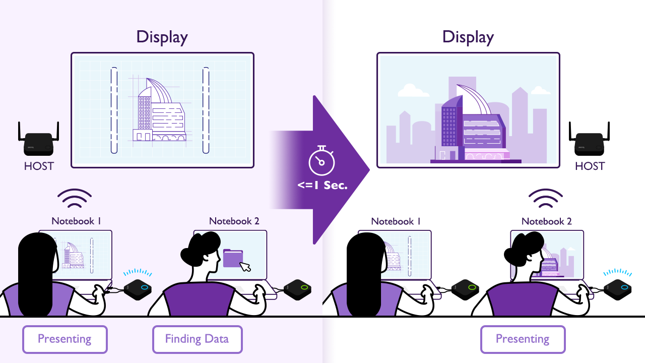 BenQ's Wireless Presentation System Instashow enables display switching with no transition time.