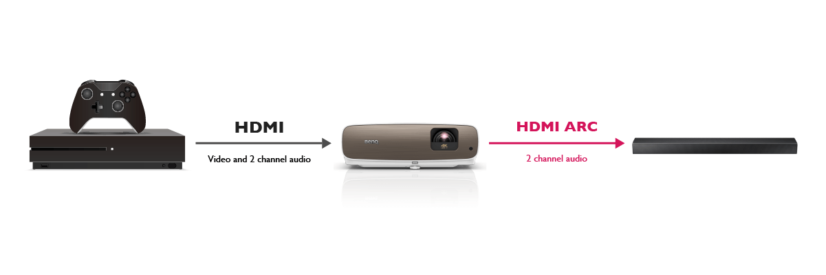 Connecting a BRAVIA TV to an external device via the Soundbar using HDMI ( ARC / eARC) cables