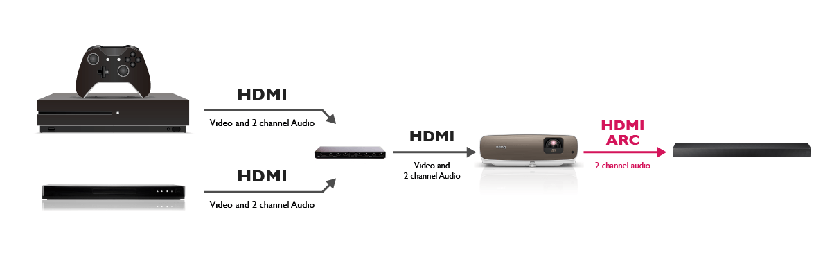 Mit einem HDMI-Switch können mehrere Zuspieler über nur einen HDMI-Eingang an deinen BenQ Beamer und einer Soundbar angeschlossen werden.