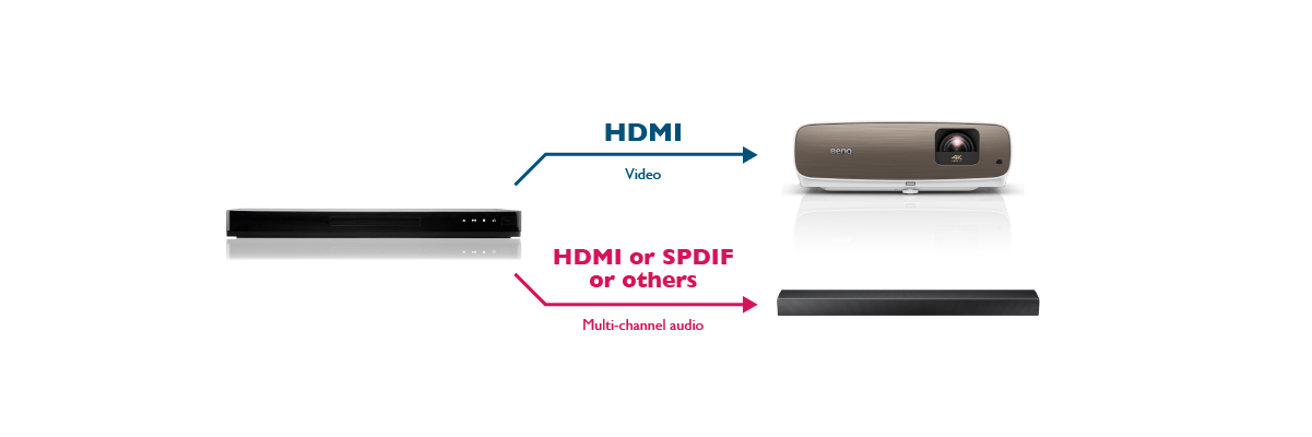 Wenn dein Zuspieler zwei HDMI-Ausgänge hat, kannst du sowohl deinen Beamer als auch die Soundbar darüber anschließen.