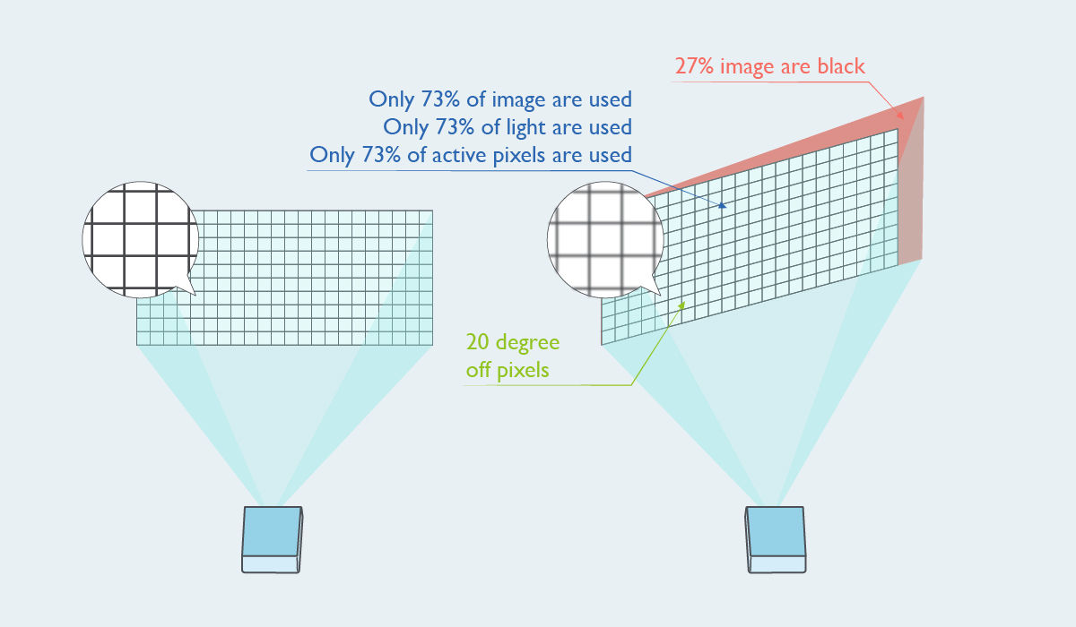 keystone correction squeezes the original pixels in the trapezoidal image into a smaller space which invariably leads to some minor loss