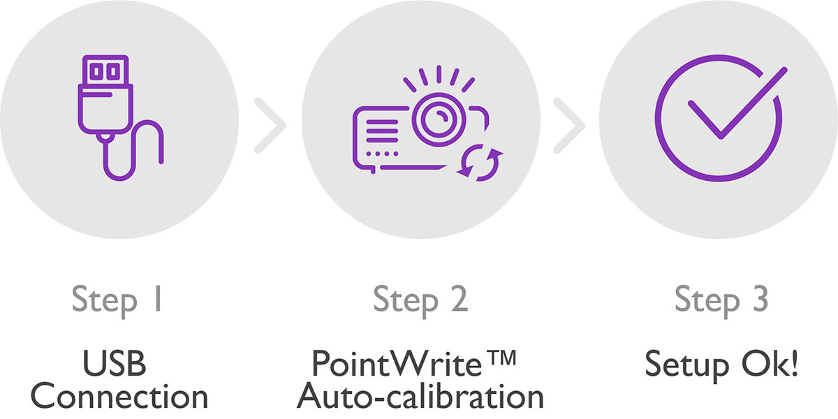 BenQ projektory - PointWrite™ provede automatickou kalibraci a uložení nastavení v okamžiku připojení do USB portu počítače. PointWrite™ bude možné následně používat bez jakékoli ruční konfigurace nebo potřeby složitého školení učitelů. Interaktivní snímač projektoru LH890UST navíc zaručuje spolehlivou automatickou kalibraci při jakémkoli okolním osvětlení.