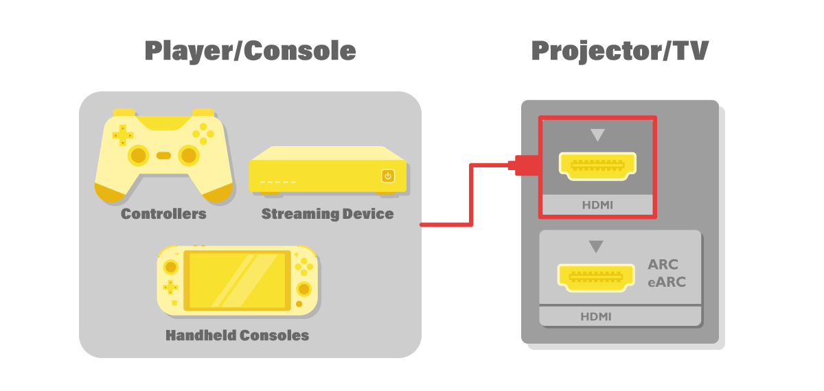 Крок 1. Під’єднайте ваші відеопристрої до вхідних портів HDMI, що не мають підтримки ARC.