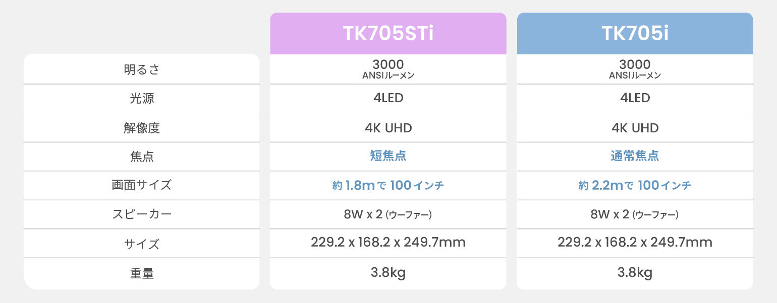 spec comparison TK705STi TK705i