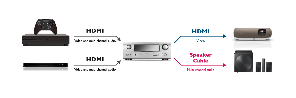 Verbinde zwei Zuspieler über einen AV Receiver mit deinem Beamer zur Nutzung eines externen Lautsprechersystems