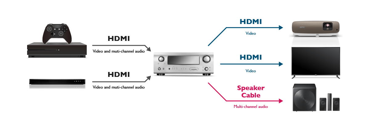 Verbinde zwei Zuspieler mithilfe eines Receivers mit deinem Beamer, Smart TV und externen Lautsprechern