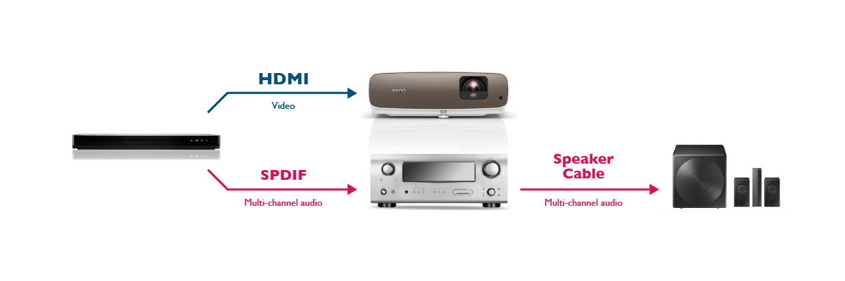 Connecting an Output Source to a non-HDMI AV Receiver and External Speakers