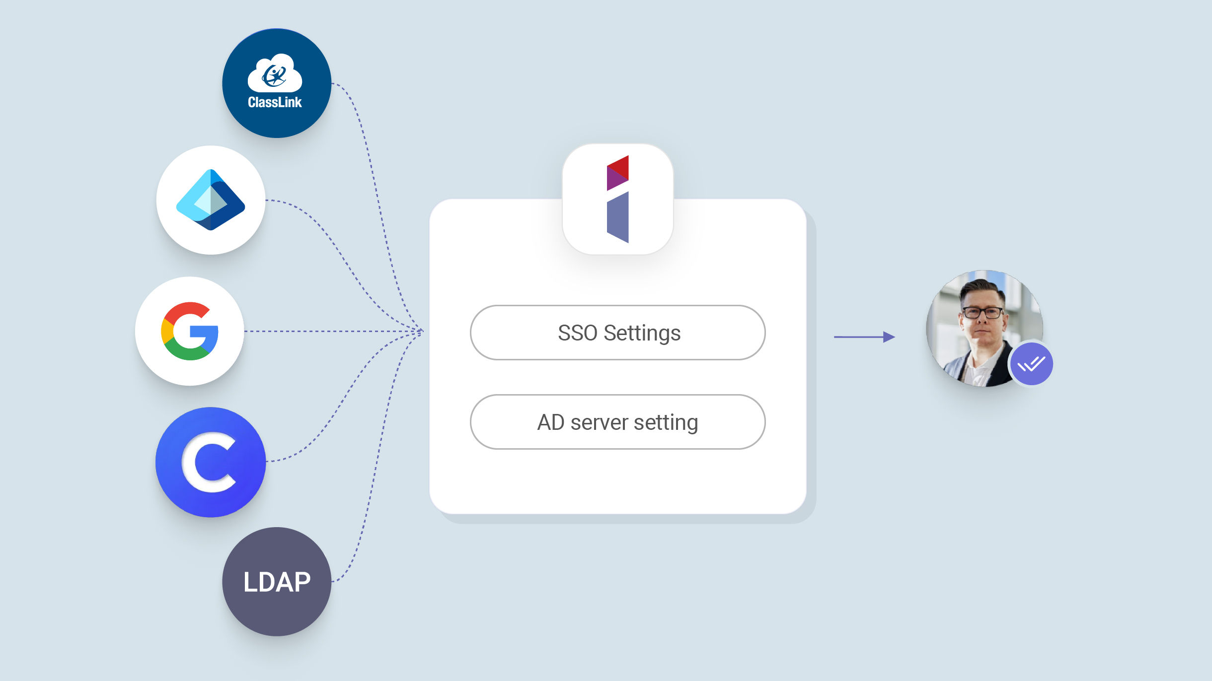 BenQ IAM Identity and Access Management usage benefit chart with Google, Azure, and LDAP integration