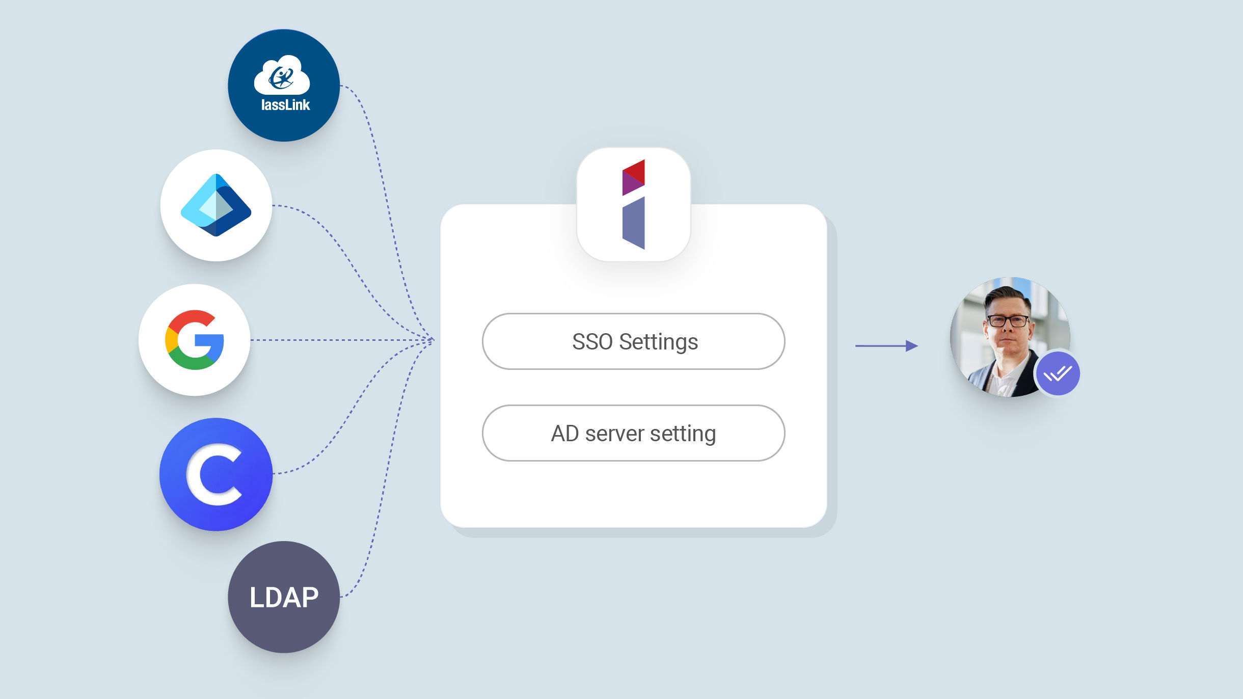 Google, Azure, LDAP account creation chart