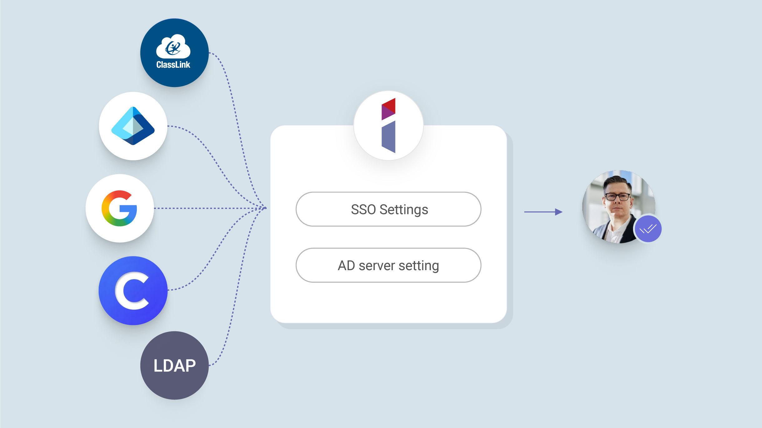 Google, Azure, LDAP account creation chart