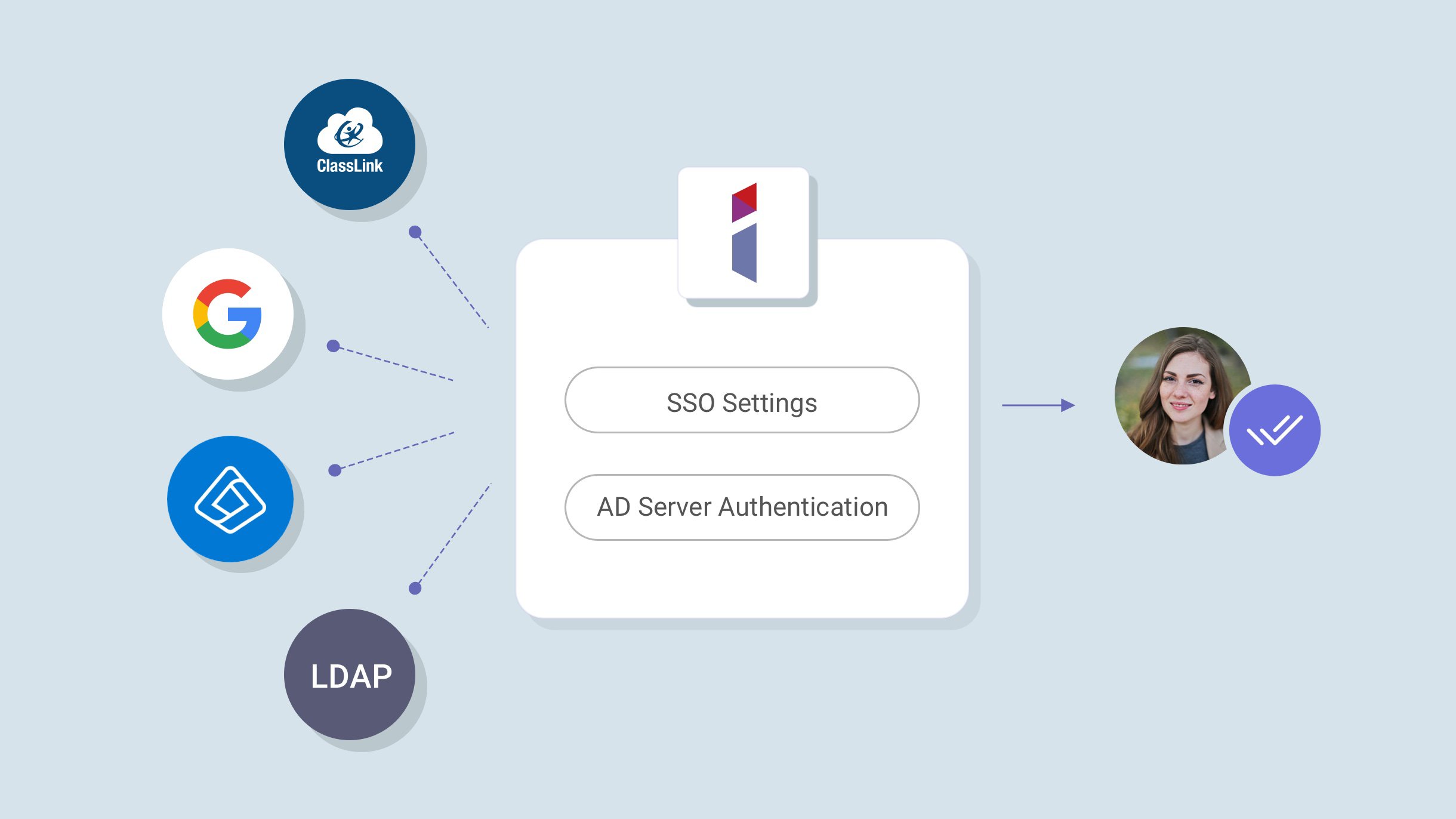 BenQ IAM Identity and Access Management usage benefit chart with Google, Azure, and LDAP integration