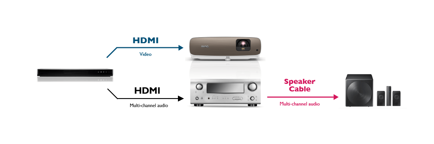 Connecting an Output Source with Two HDMI Out Ports to an HDMI AVR and External Speakers