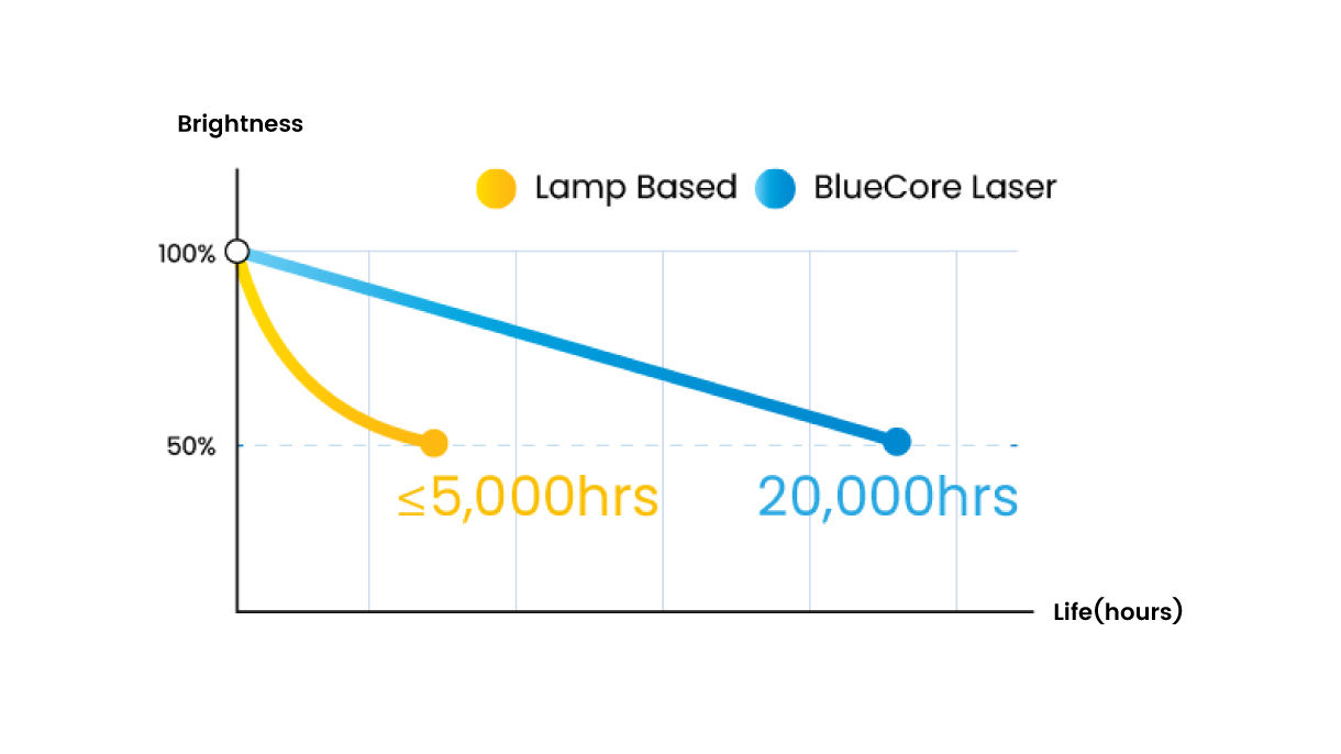 LK935 delivers outstanding image quality and performance for up to 20,000 hours. 