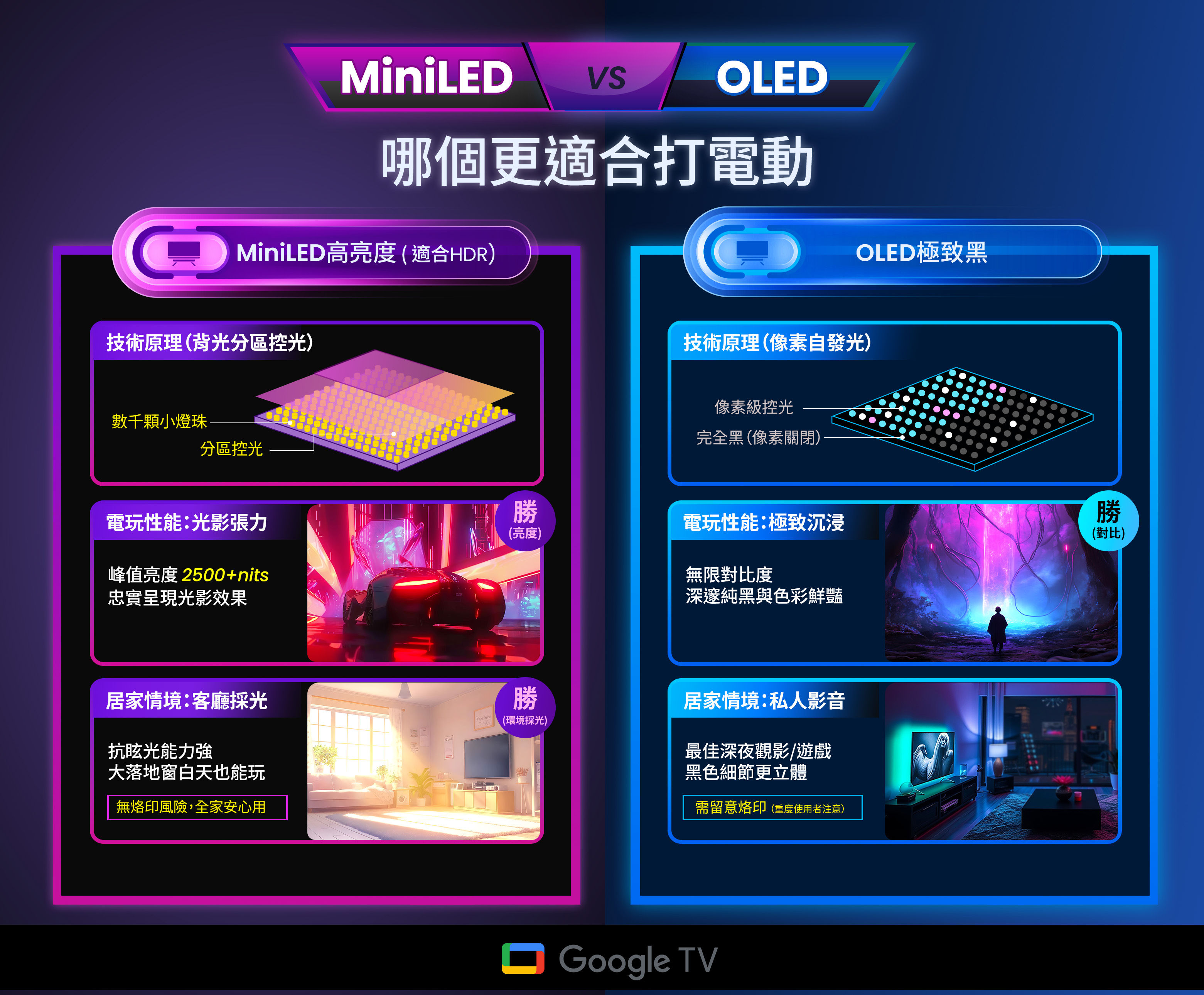 MiniLED vs. OLED哪個更適合打遊戲？：2026 終極選購指南，完整解析