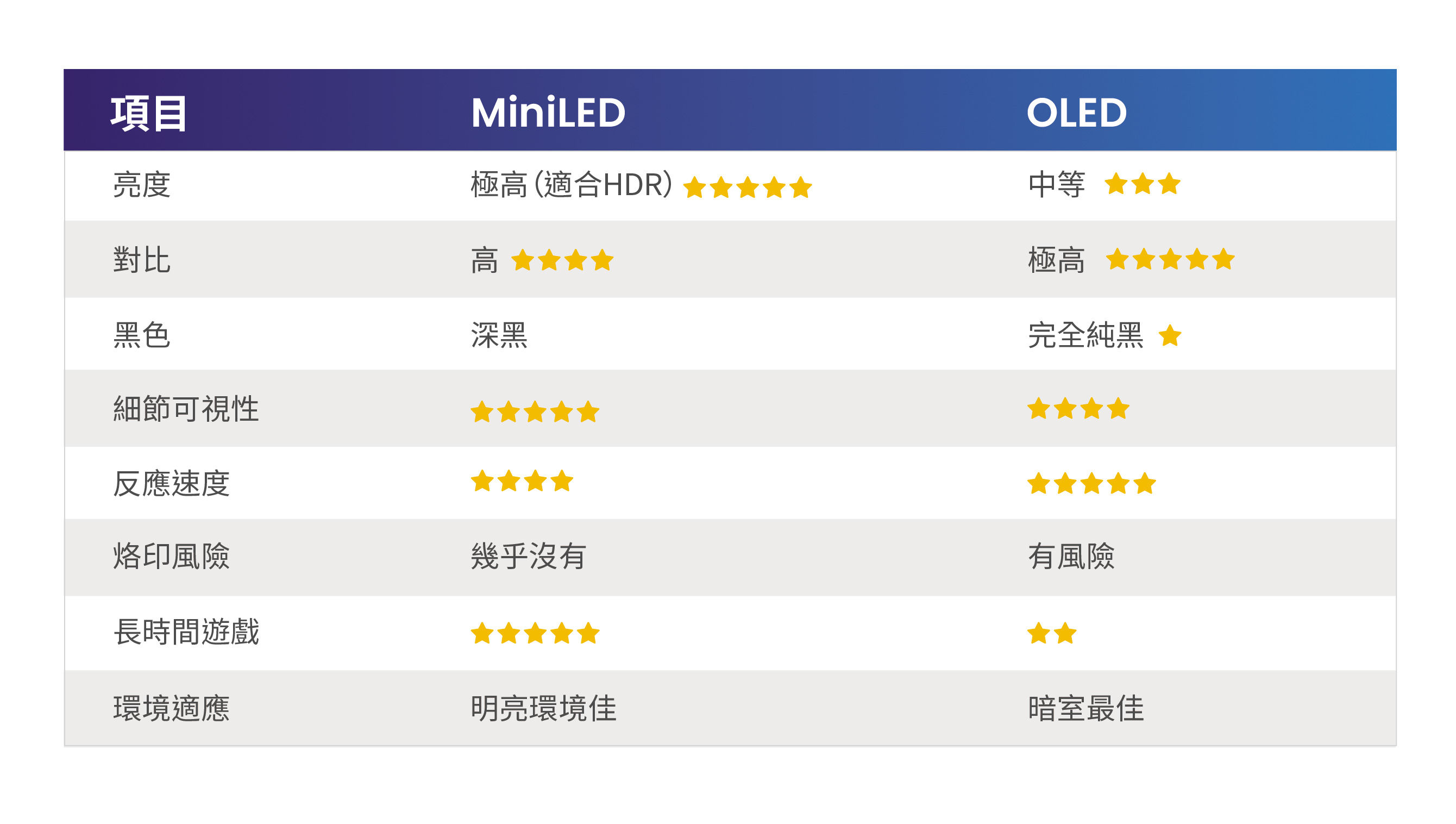 MiniLED vs. OLED哪個更適合打遊戲？：2026 終極選購指南，完整解析