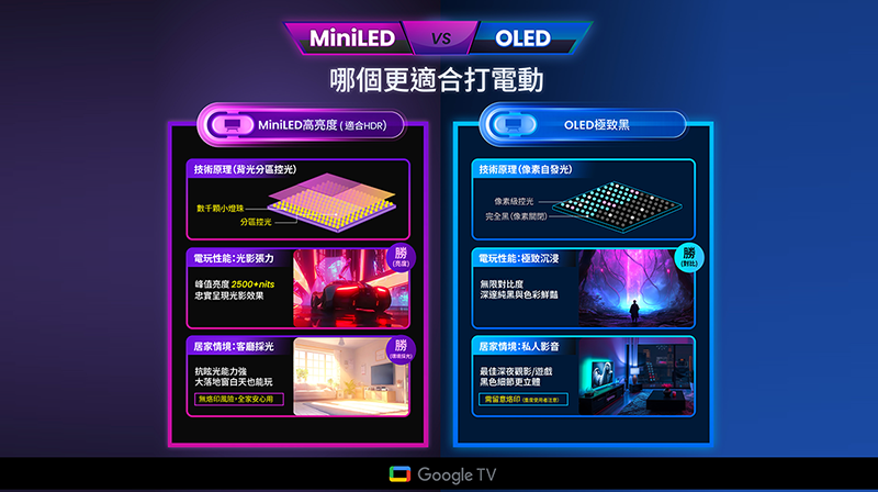 MiniLED vs. OLED哪個更適合打遊戲？：2026 終極選購指南，完整解析