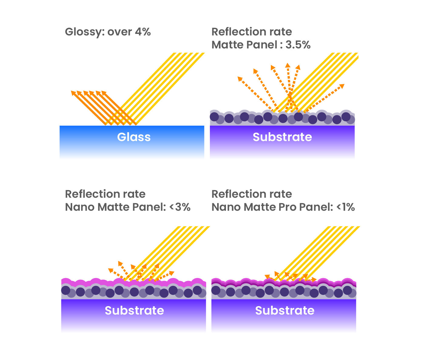 Vetro, pannelli opachi e pannelli Nano Matte: quali sono le differenze