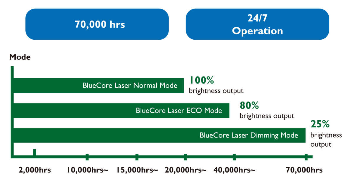 โปรเจคเตอร์สำหรับพื้นที่ขนาดใหญ่ BenQ LU9245 WUXGA Bluecore Laser ที่รองรับการทํางานตลอด 24 ชั่วโมงทุกวัน เหมาะสําหรับการใช้งานในที่สาธารณะ