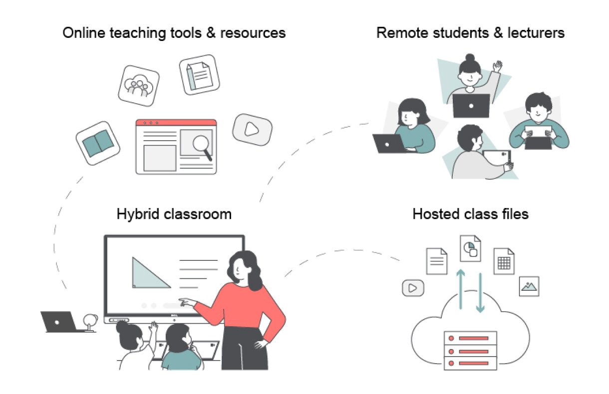 Classes on the cloud tools for hybrid learning