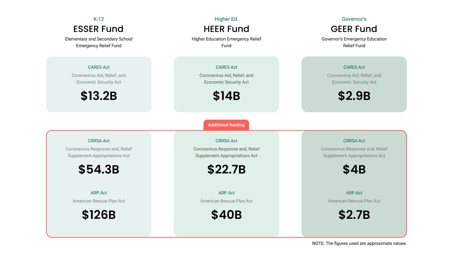 How CARES Act funds are divided